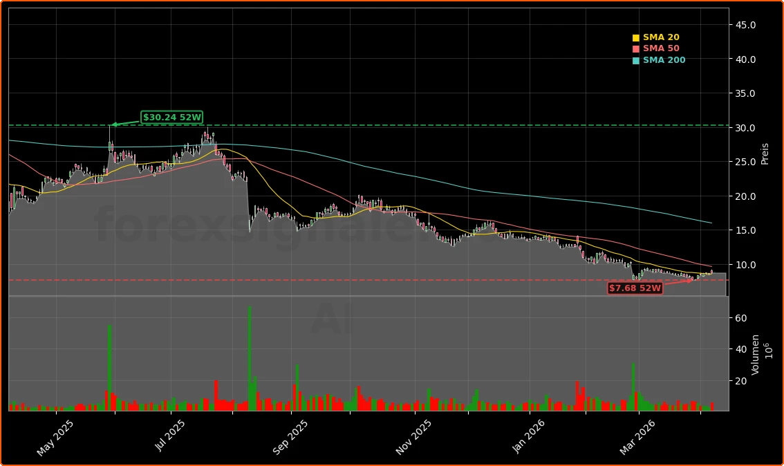 C3.ai, Inc. Aktienchart - 252 Tage Kursverlauf - April 2026