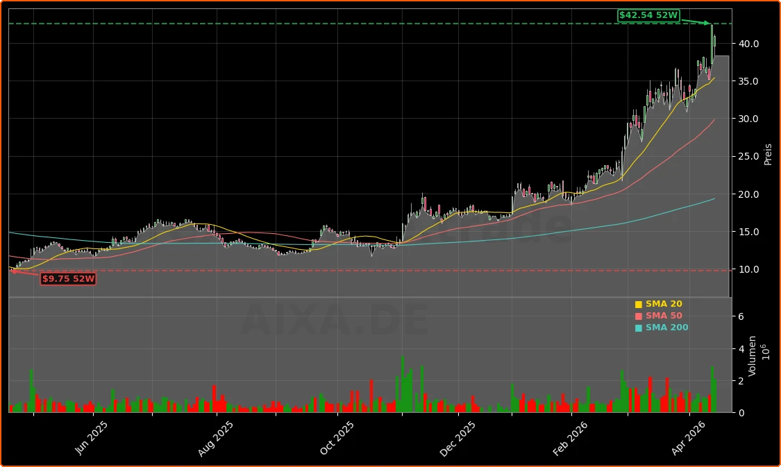 Aixtron SE Aktienchart - 252 Tage Kursverlauf - April 2026