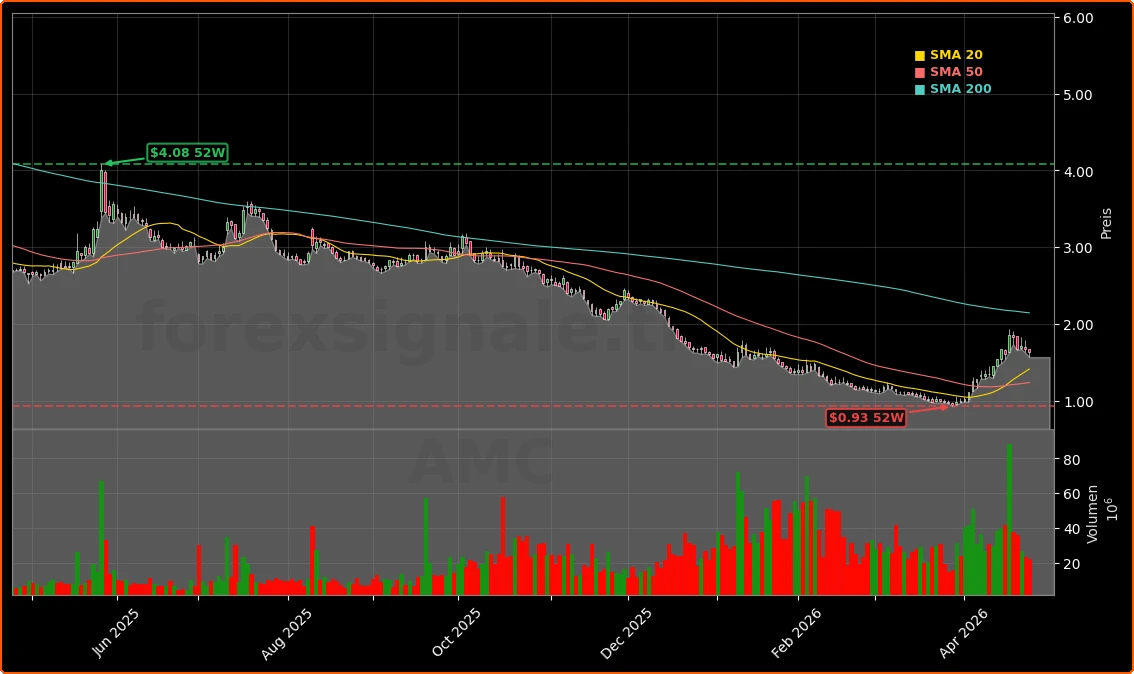 AMC Entertainment Holdings, Inc. Aktienchart - 252 Tage Kursverlauf - April 2026