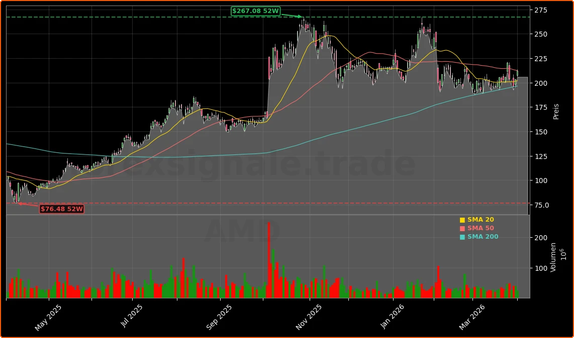 Advanced Micro Devices, Inc. Aktienchart - 252 Tage Kursverlauf - April 2026