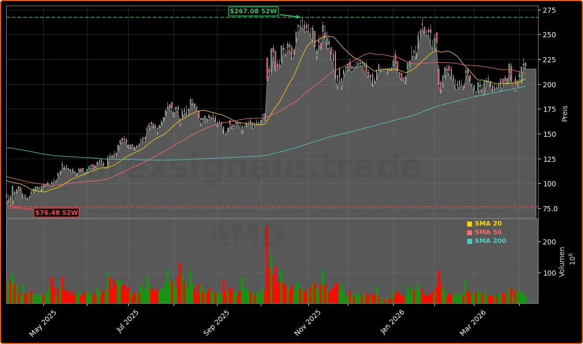 Advanced Micro Devices AI-Plattform Aktienchart - 252 Tage Kursverlauf - April 2026