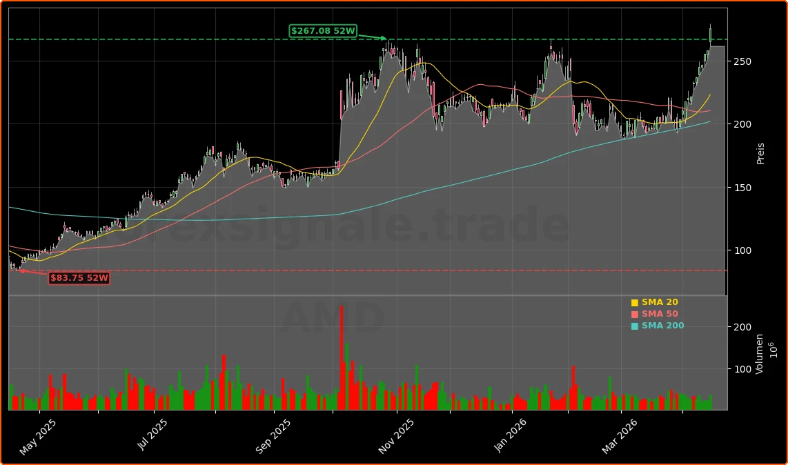 Advanced Micro Devices AI-Strategie und Frankreich-Deal Aktienchart - 252 Tage Kursverlauf - April 2026