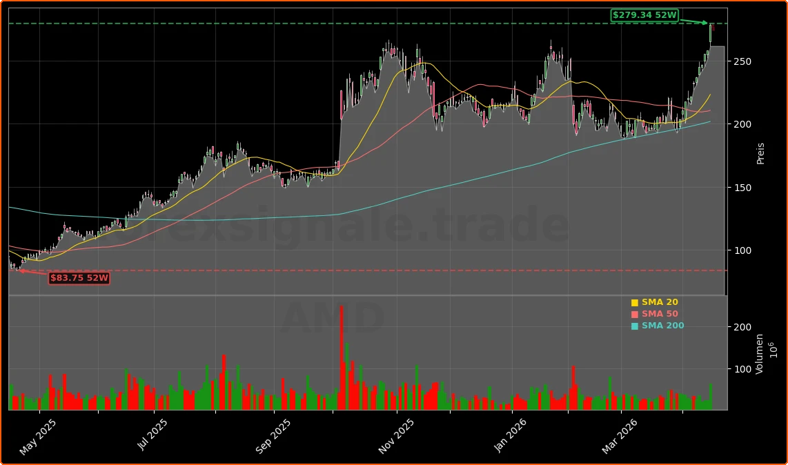 Advanced Micro Devices KI-Chips und Kursrallye Aktienchart - 252 Tage Kursverlauf - April 2026