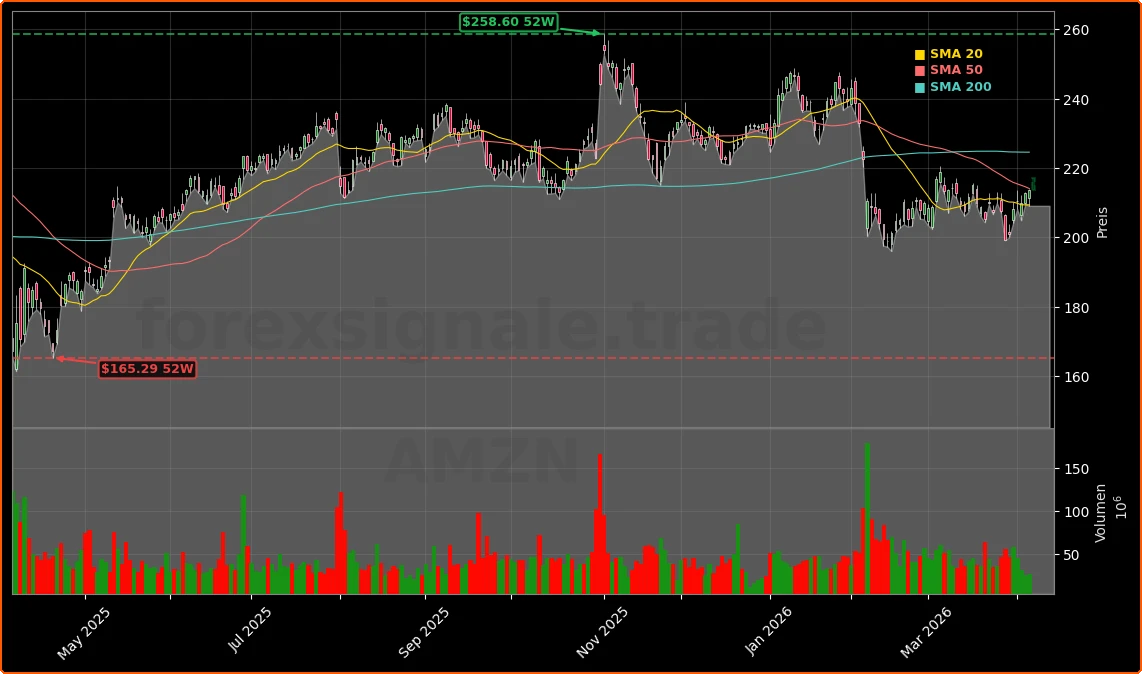 Amazon.com, Inc. Aktienchart - 252 Tage Kursverlauf - April 2026