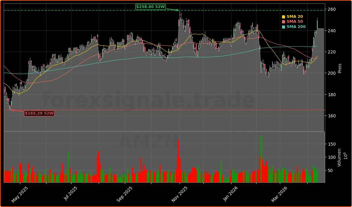 Amazon.com, Inc. Aktienchart - 252 Tage Kursverlauf - April 2026