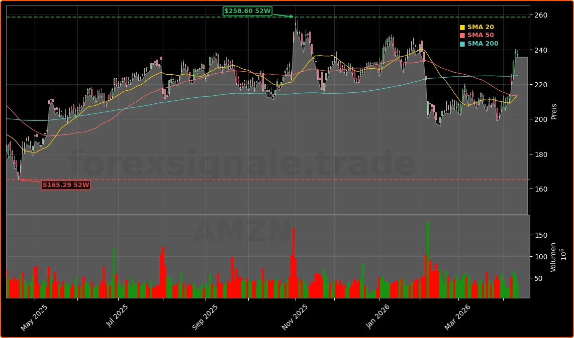 Amazon.com, Inc. Aktienchart - 252 Tage Kursverlauf - April 2026