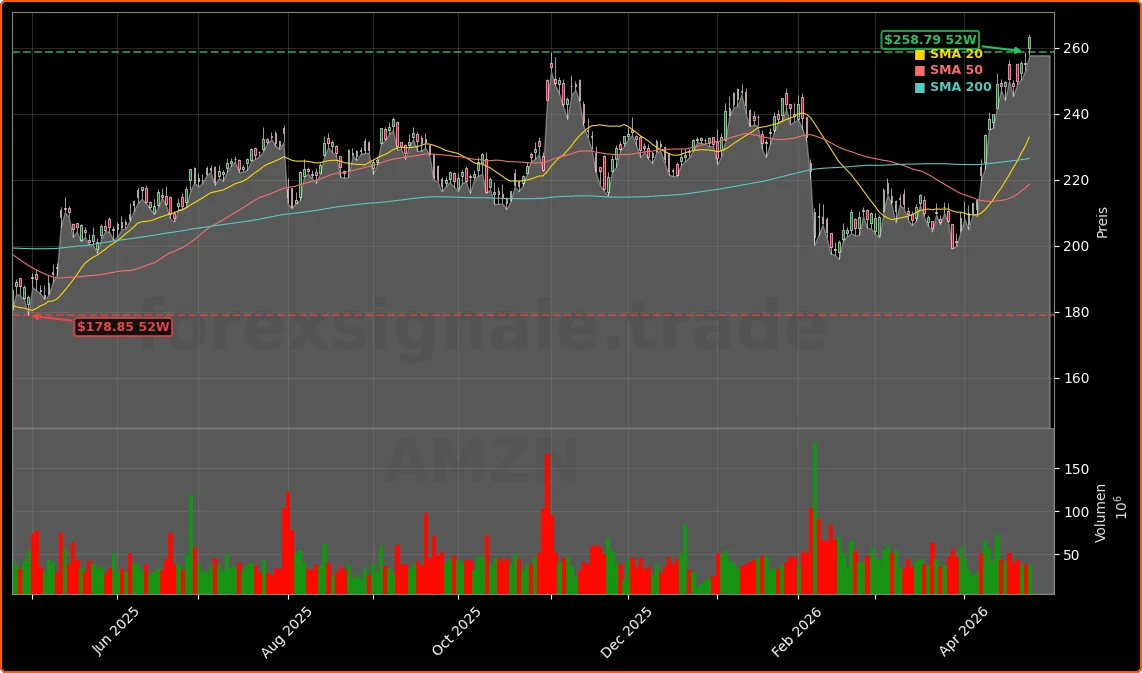Amazon.com, Inc. Aktienchart - 252 Tage Kursverlauf - April 2026