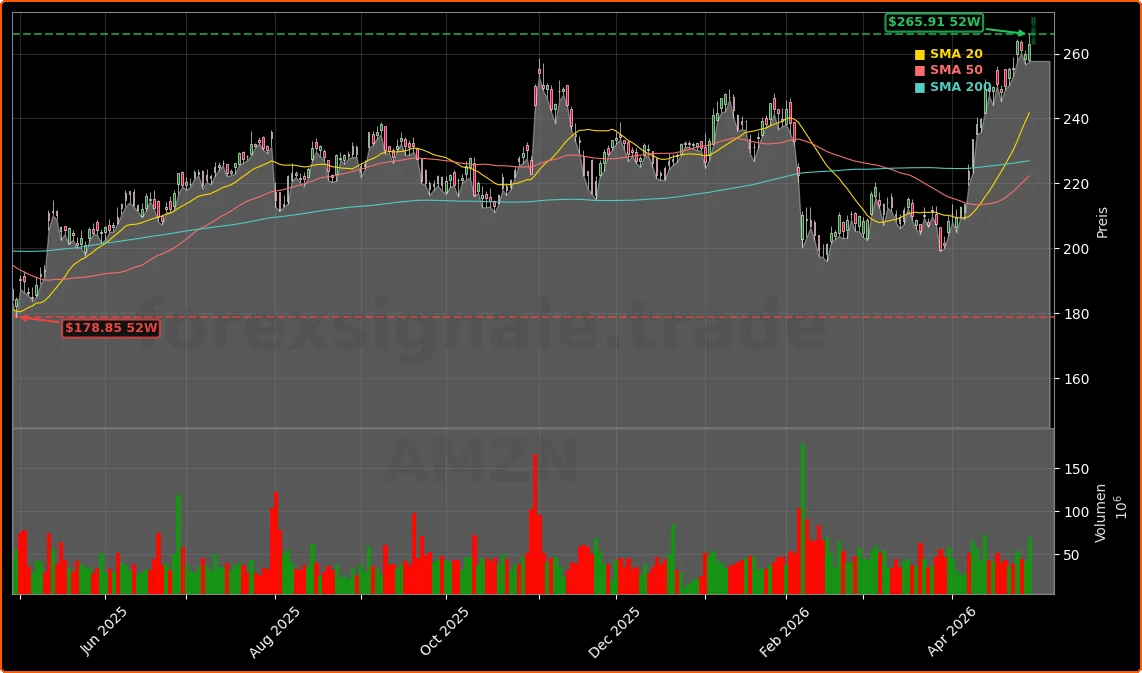 Amazon.com, Inc. Aktienchart - 252 Tage Kursverlauf - April 2026