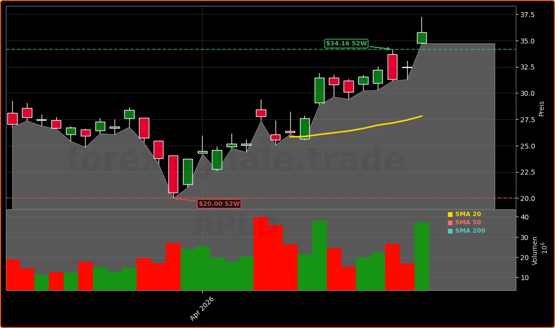 Applied Digital, Inc. Aktienchart - 252 Tage Kursverlauf - April 2026