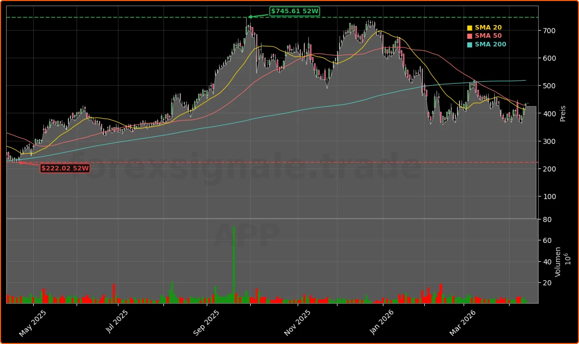 AppLovin Corporation Aktienchart - 252 Tage Kursverlauf - April 2026