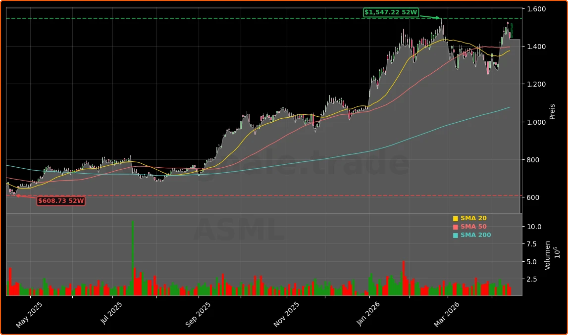 ASML Holding N.V. Aktienchart - 252 Tage Kursverlauf - April 2026