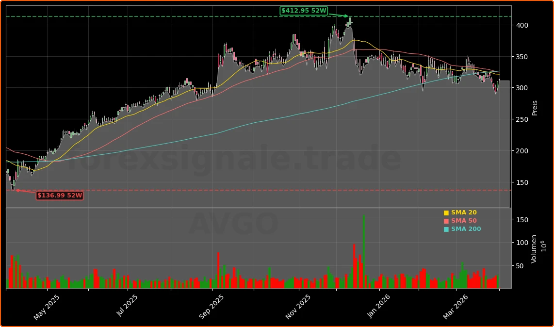 Broadcom KI-Strategie Aktienchart - 252 Tage Kursverlauf - April 2026