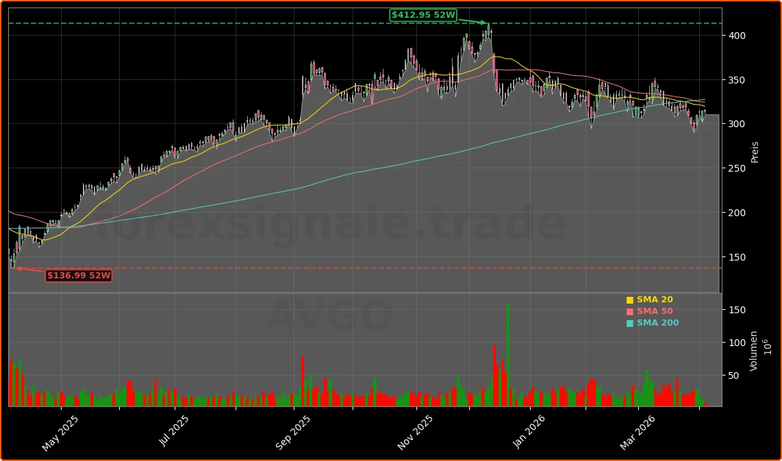 Broadcom Inc. Aktienchart - 252 Tage Kursverlauf - April 2026