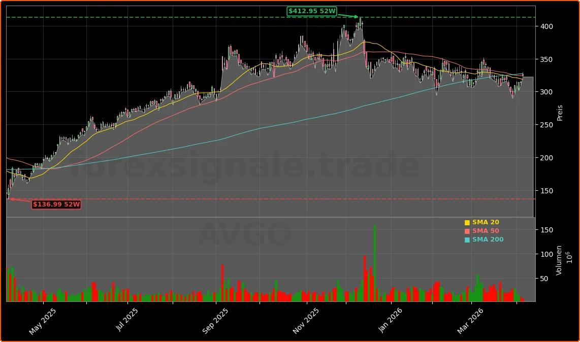 Broadcom Inc. Aktienchart - 252 Tage Kursverlauf - April 2026