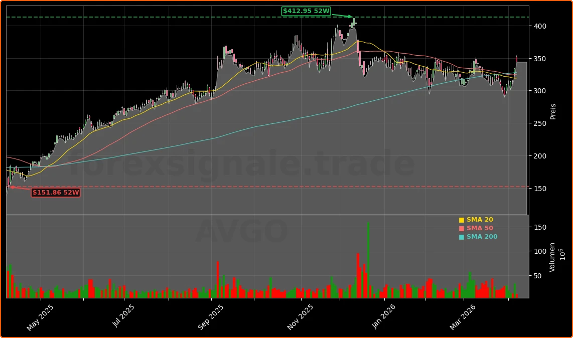 Broadcom TPU-Langfristdeal mit Google und Anthropic Aktienchart - 252 Tage Kursverlauf - April 2026