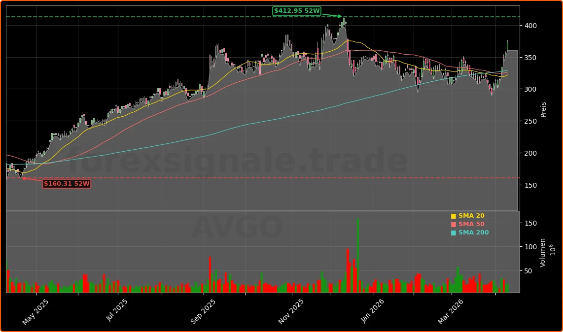 Broadcom Inc. Aktienchart - 252 Tage Kursverlauf - April 2026