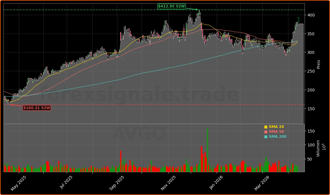 Broadcom Inc. Aktienchart - 252 Tage Kursverlauf - April 2026
