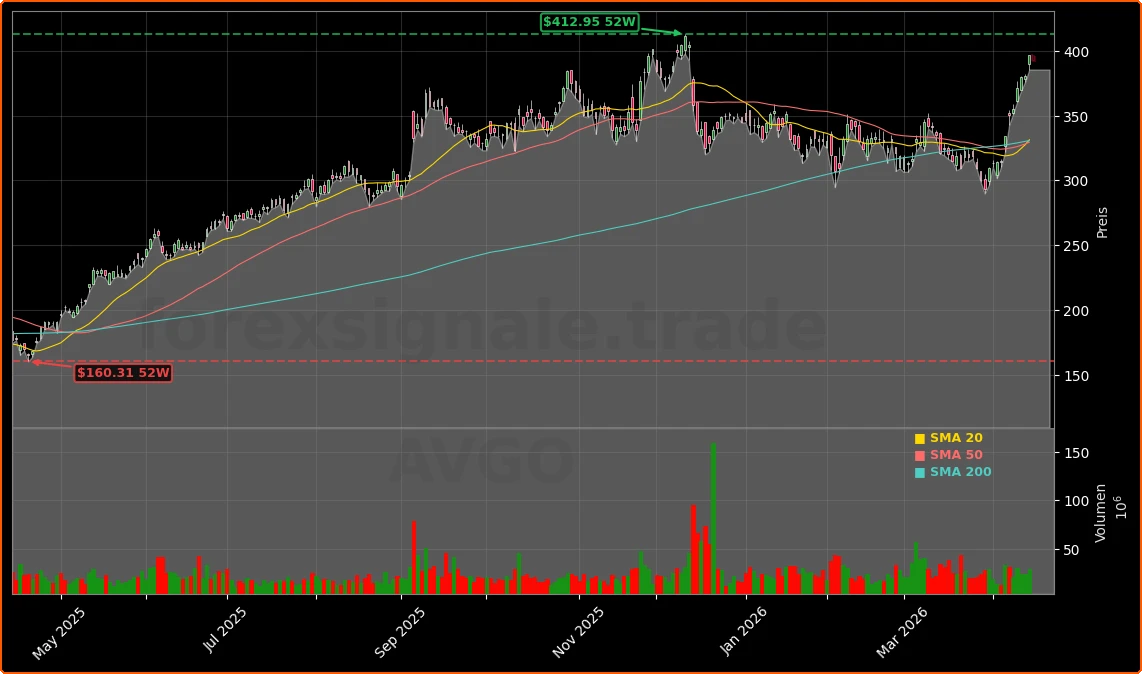 Broadcom Inc. Aktienchart - 252 Tage Kursverlauf - April 2026