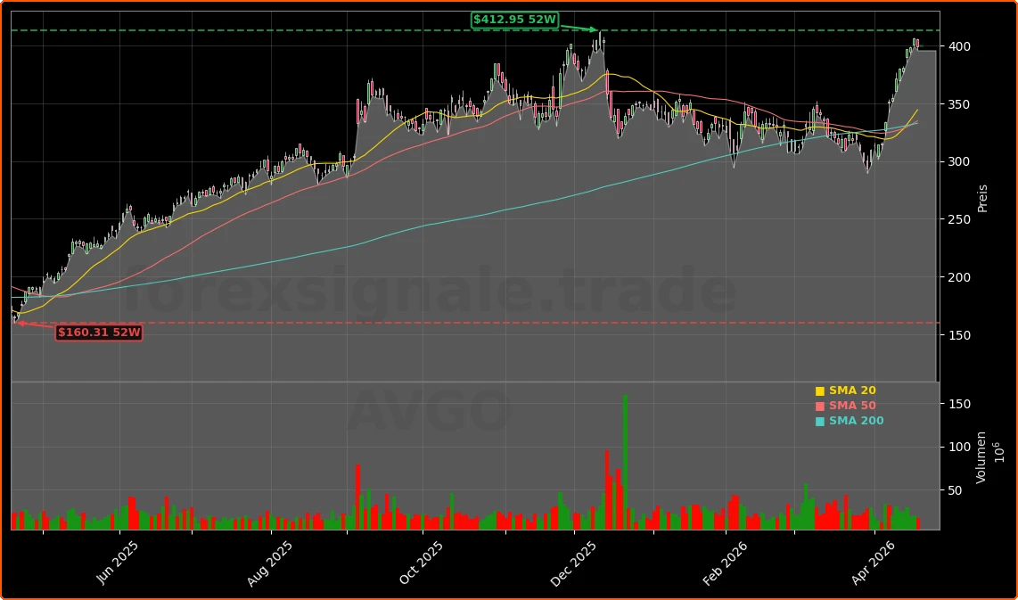 Broadcom Inc. Aktienchart - 252 Tage Kursverlauf - April 2026