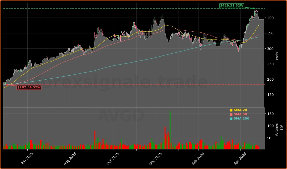 Broadcom Inc. Aktienchart - 252 Tage Kursverlauf - April 2026