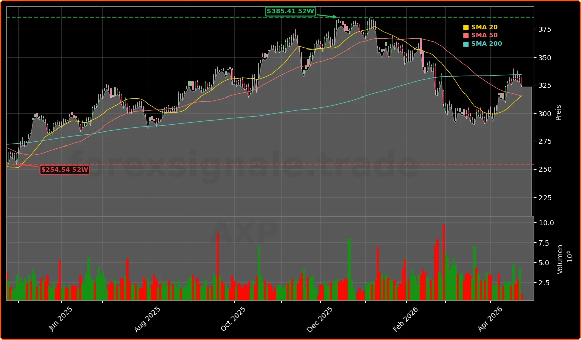 American Express Company Aktienchart - 252 Tage Kursverlauf - April 2026