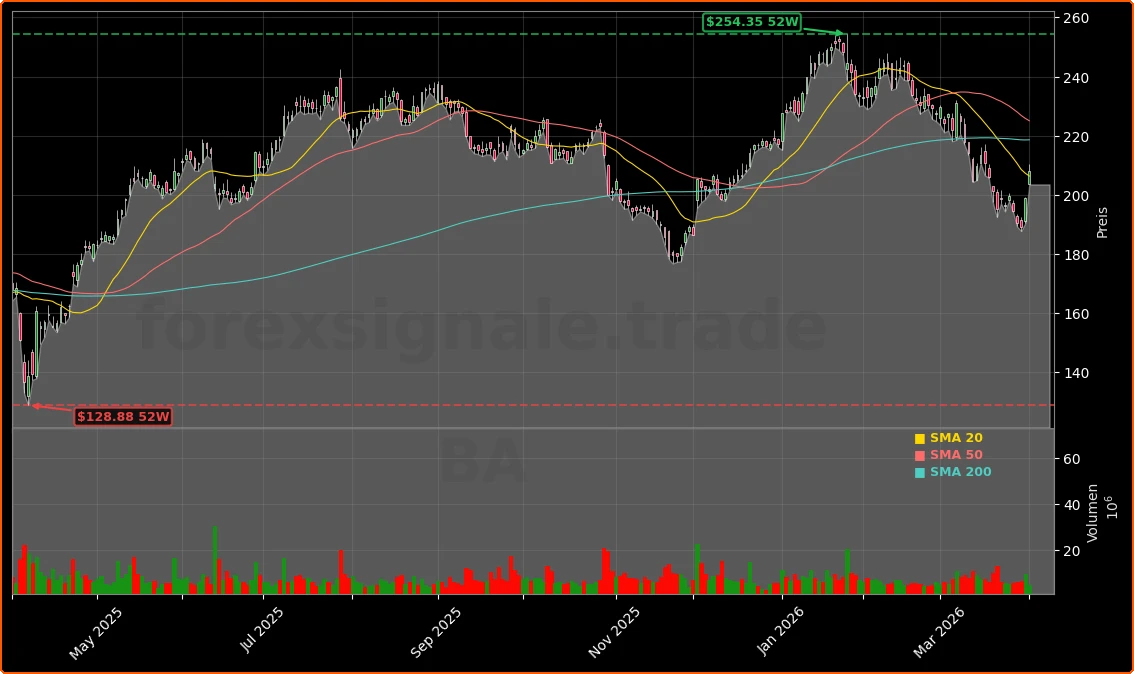 The Boeing Company Aktienchart - 252 Tage Kursverlauf - April 2026