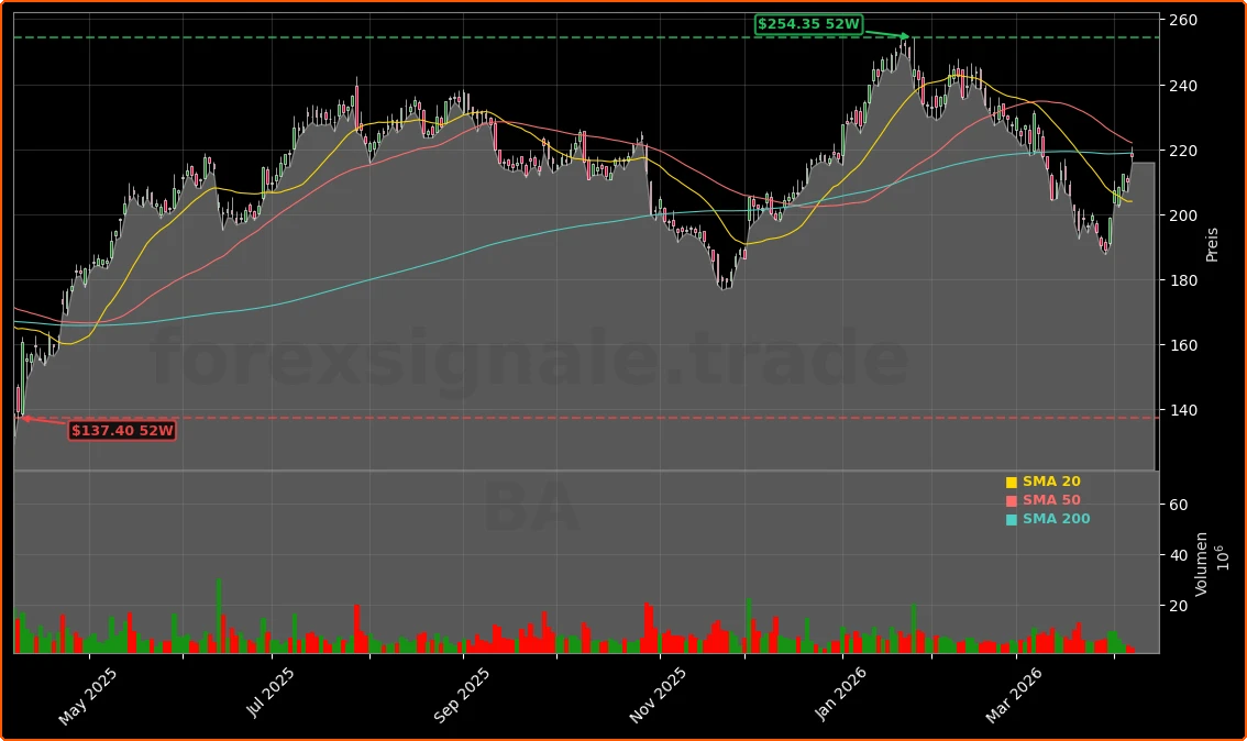 The Boeing Company Aktienchart - 252 Tage Kursverlauf - April 2026