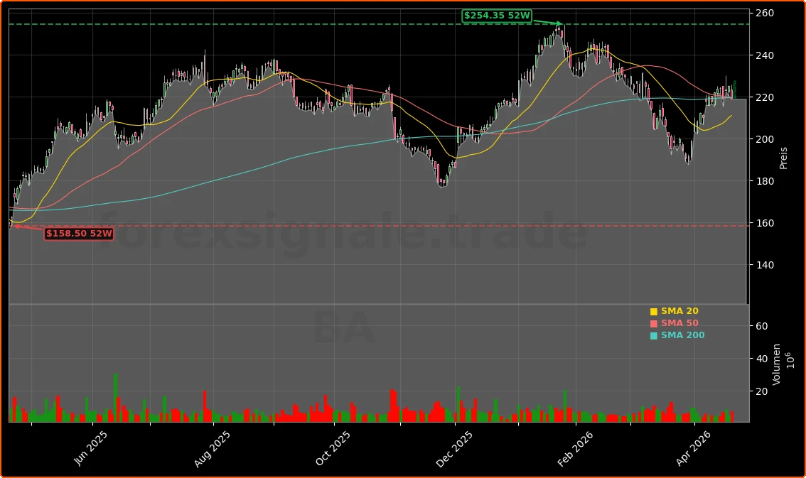 The Boeing Company Aktienchart - 252 Tage Kursverlauf - April 2026