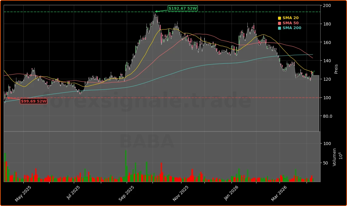 Alibaba Group Holding Limited Aktienchart - 252 Tage Kursverlauf - April 2026