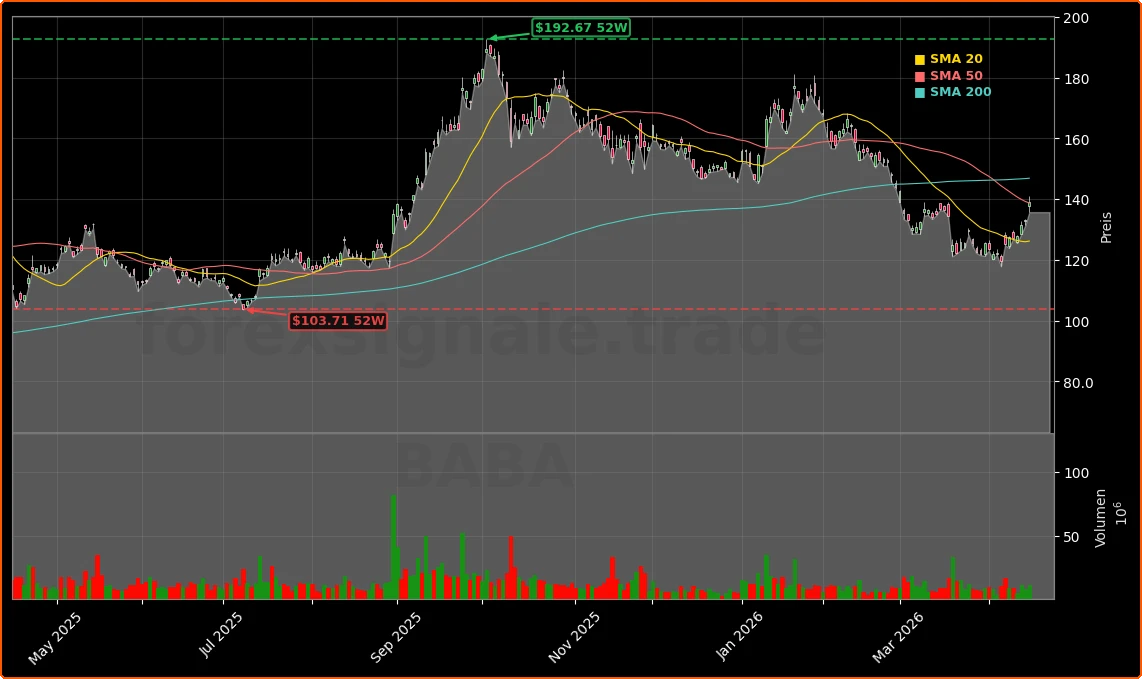 Alibaba Group Holding Limited Aktienchart - 252 Tage Kursverlauf - April 2026