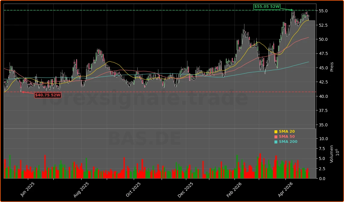 BASF SE Aktienchart - 252 Tage Kursverlauf - April 2026