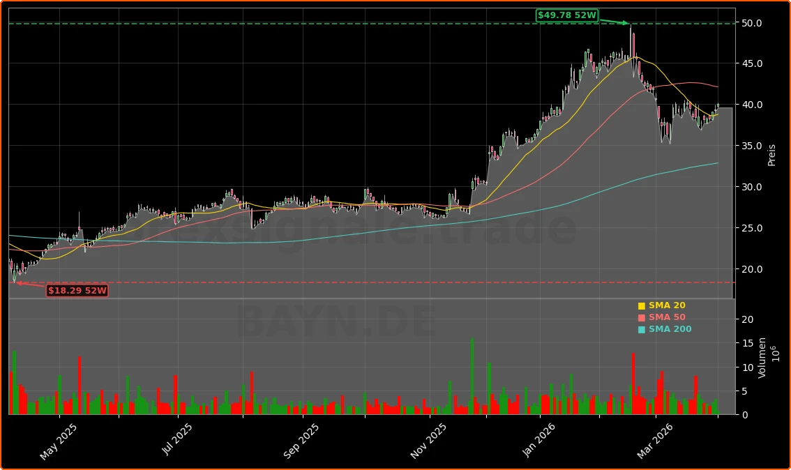 Bayer AG U.S.-Pharmaexpansion und Turnaround Aktienchart - 252 Tage Kursverlauf - April 2026