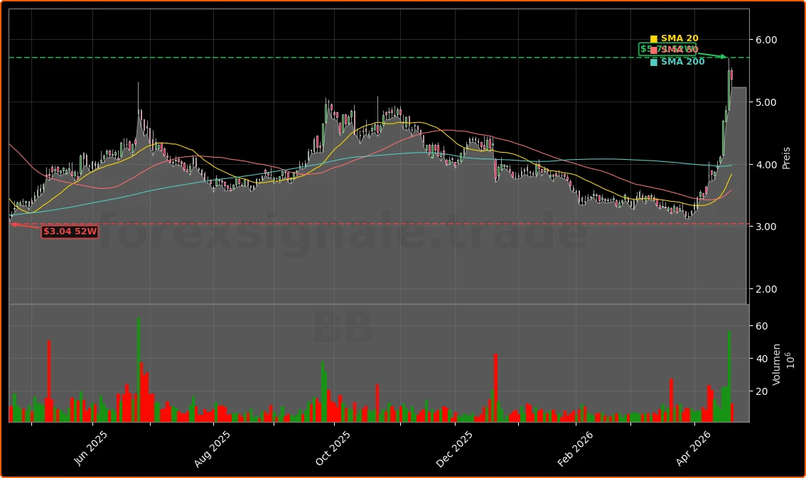 BlackBerry Kooperation mit Nvidia und Sicherheitsbericht Aktienchart - 252 Tage Kursverlauf - April 2026
