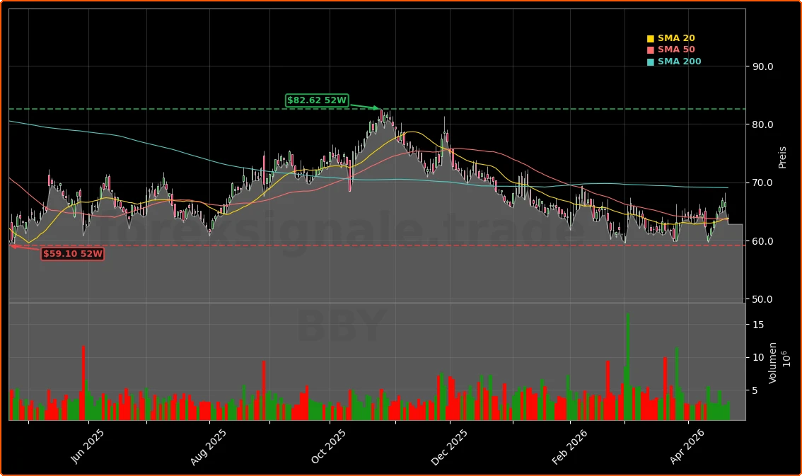 Best Buy Co., Inc. Aktienchart - 252 Tage Kursverlauf - April 2026