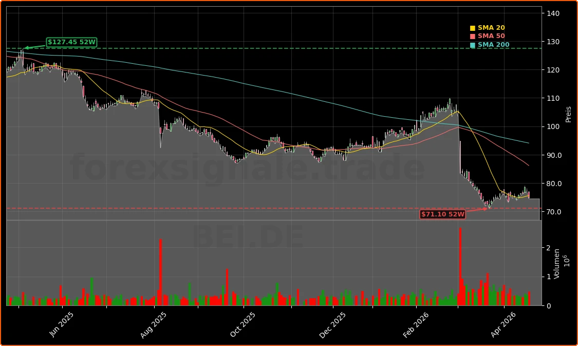 Beiersdorf schwacher Jahresauftakt 2026 Aktienchart - 252 Tage Kursverlauf - April 2026
