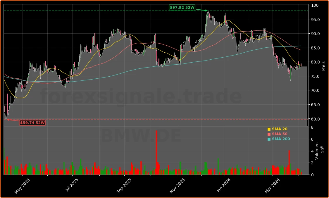 BMW AG Aktienchart - 252 Tage Kursverlauf - April 2026
