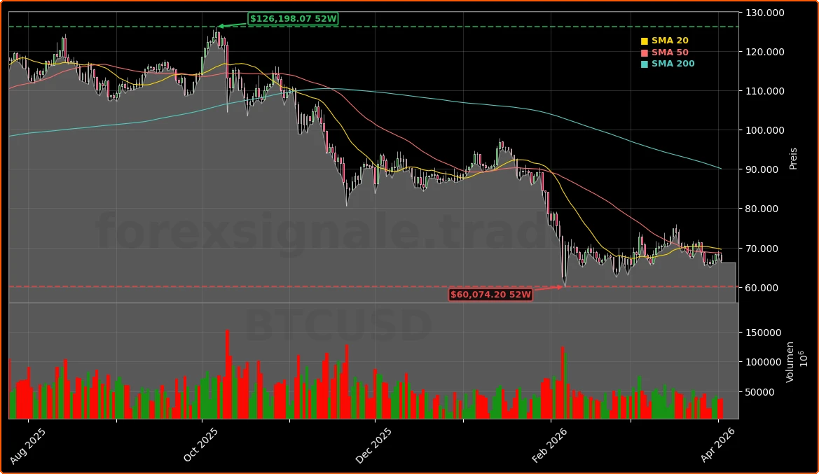 Bitcoin und Kryptowaehrungen Aktienchart - 252 Tage Kursverlauf - April 2026