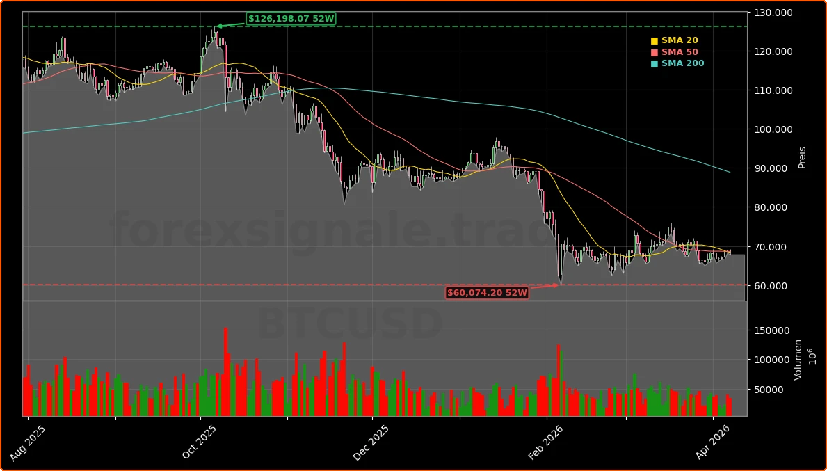 Bitcoin Makro- und Derivatemarkt Aktienchart - 252 Tage Kursverlauf - April 2026