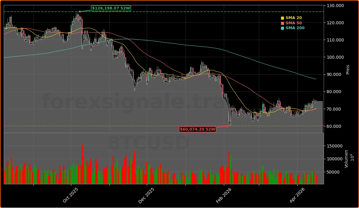 Bitcoin Markt und Regulierung Aktienchart - 252 Tage Kursverlauf - April 2026