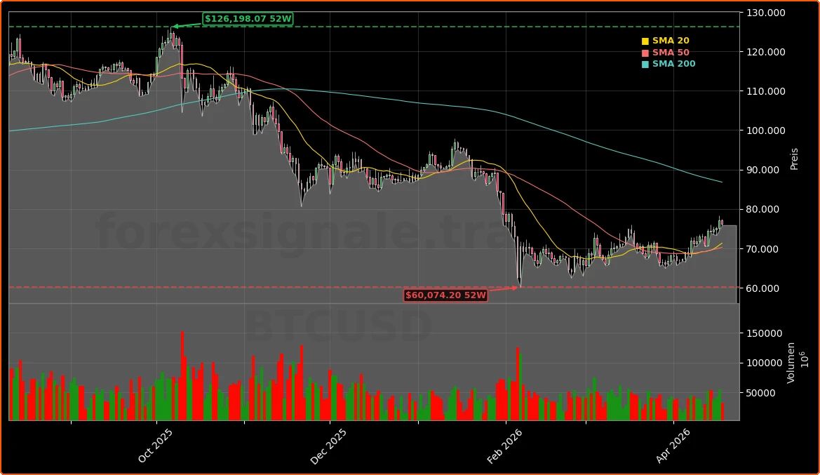 Bitcoin Aktienchart - 252 Tage Kursverlauf - April 2026