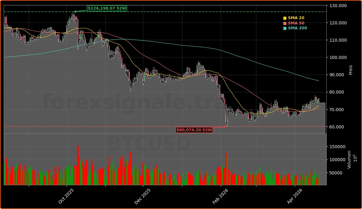 Bitcoin & Krypto-Marktumfeld Aktienchart - 252 Tage Kursverlauf - April 2026