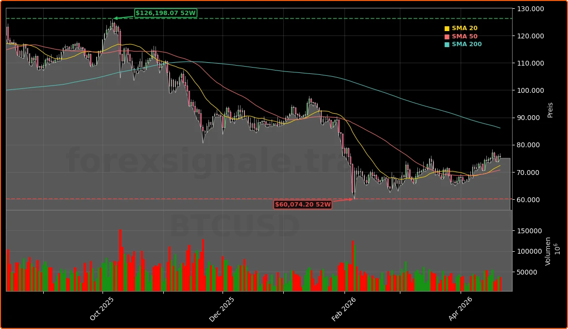 Bitcoin und institutionelle Dominanz Aktienchart - 252 Tage Kursverlauf - April 2026