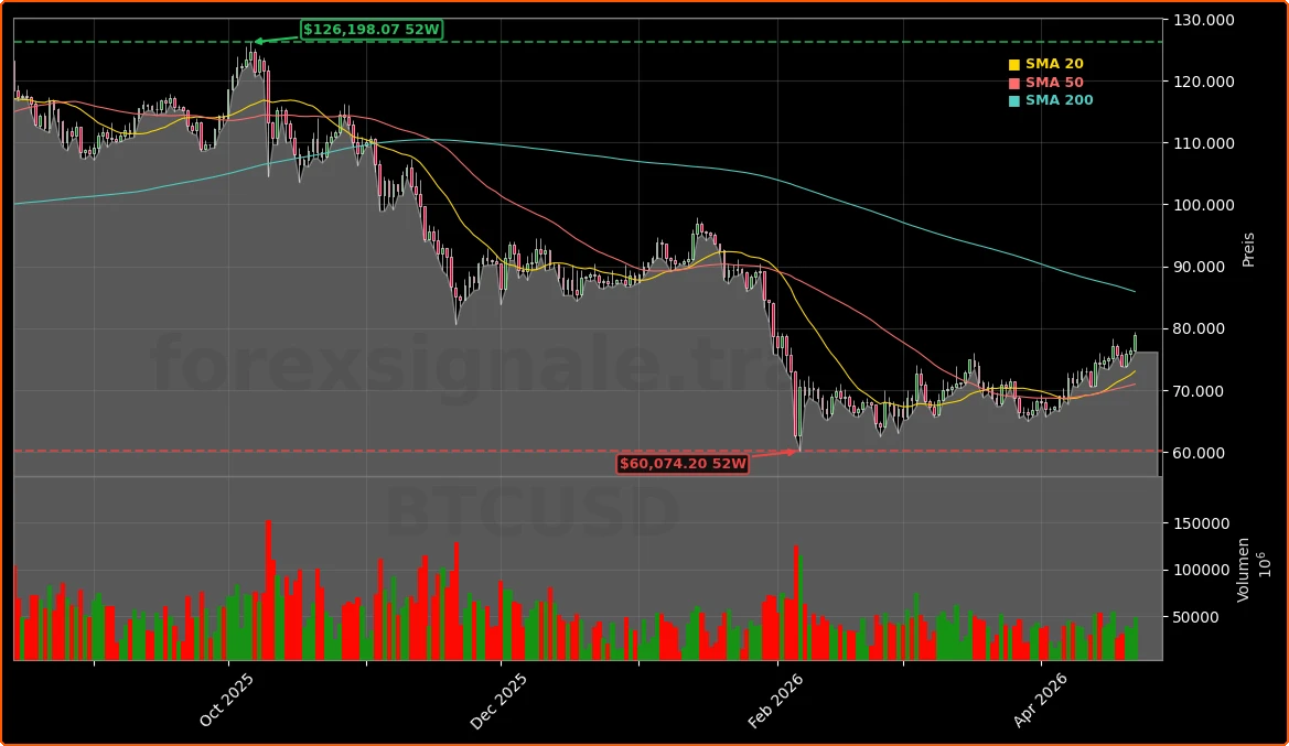Bitcoin Aktienchart - 252 Tage Kursverlauf - April 2026