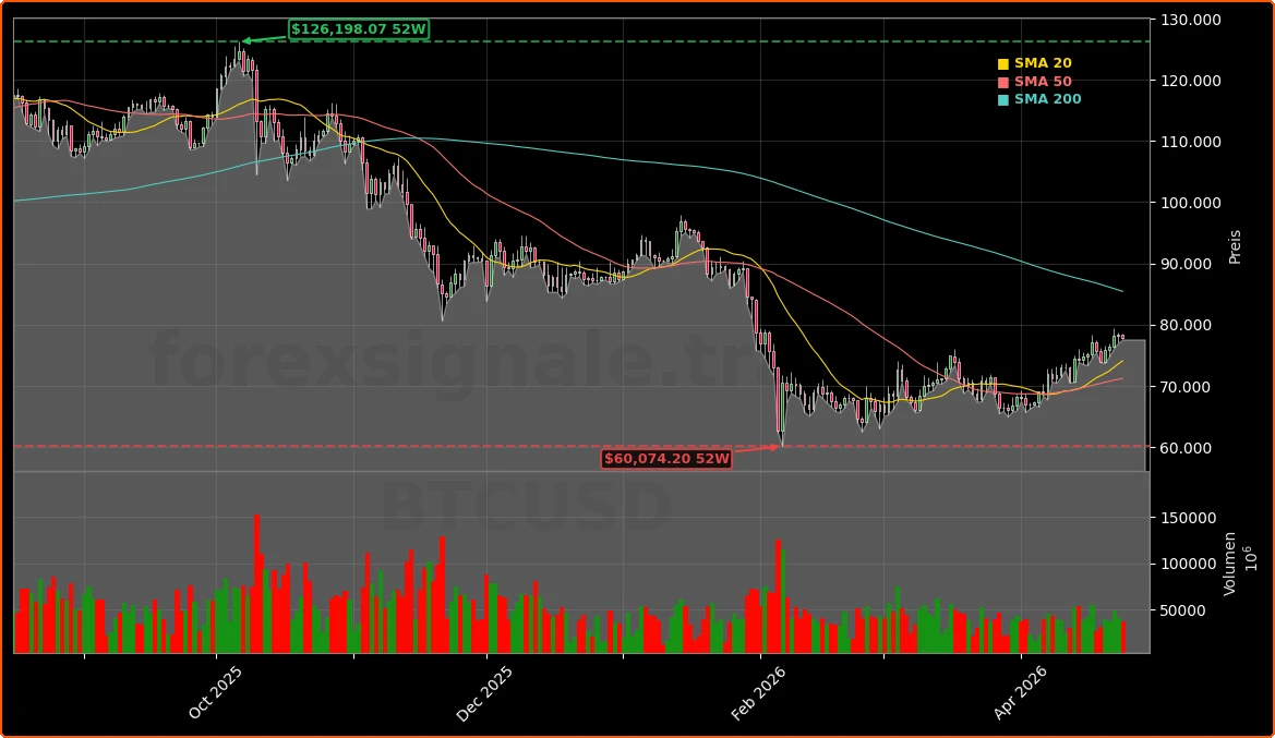 Bitcoin Aktienchart - 252 Tage Kursverlauf - April 2026