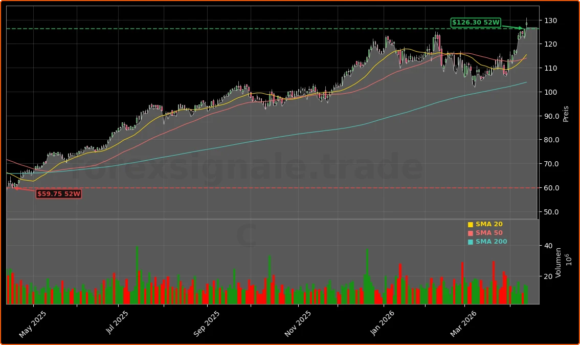 Citigroup Inc. Aktienchart - 252 Tage Kursverlauf - April 2026