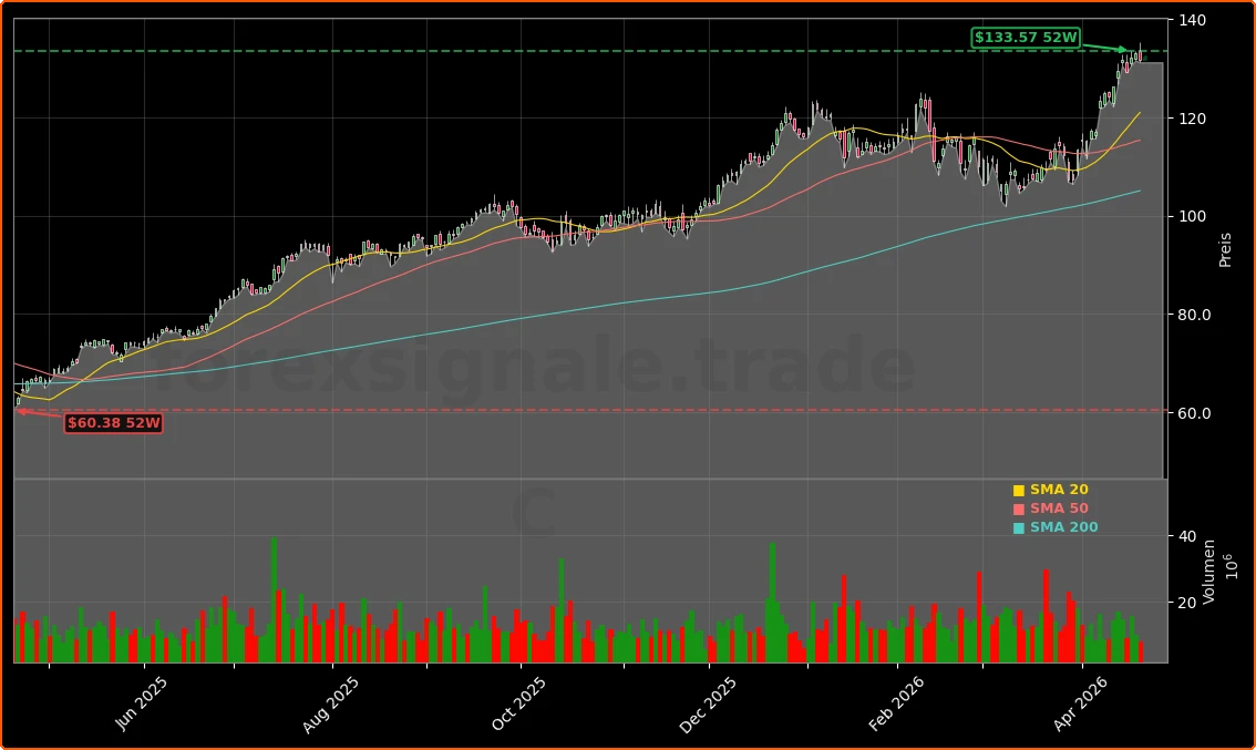 Citigroup Inc. Aktienchart - 252 Tage Kursverlauf - April 2026
