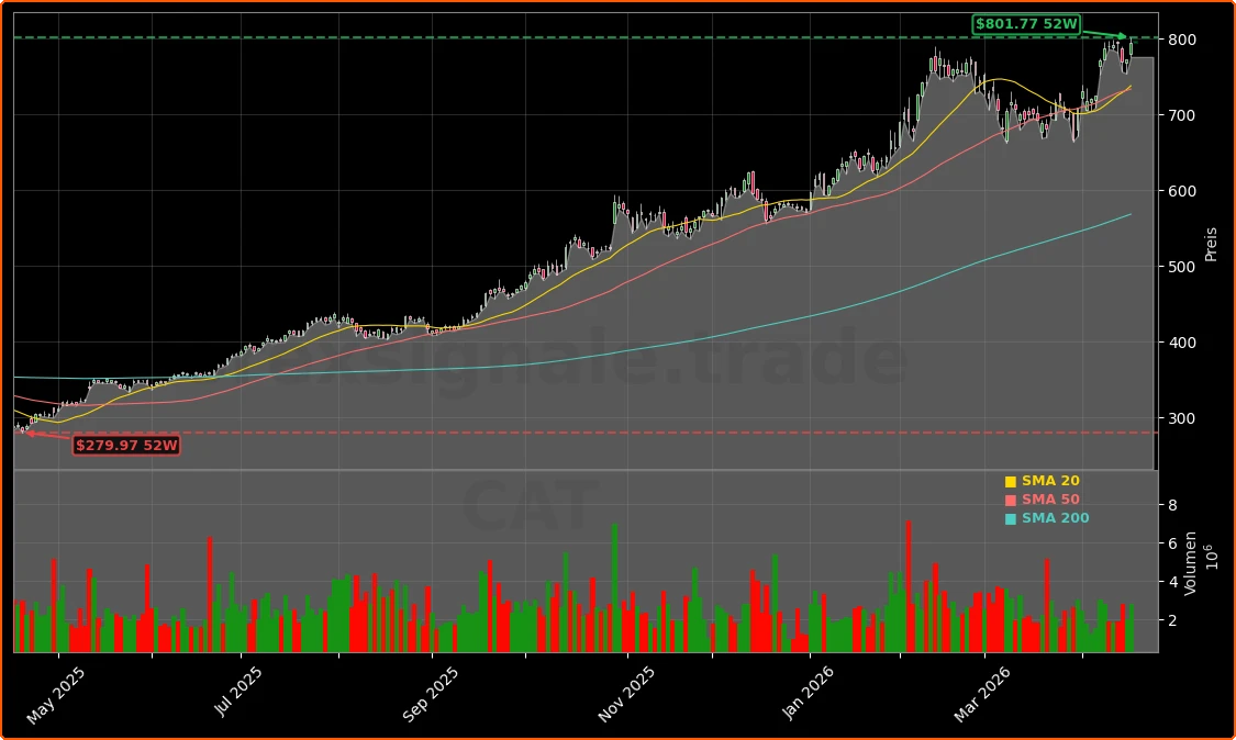 Caterpillar Inc. Aktienchart - 252 Tage Kursverlauf - April 2026