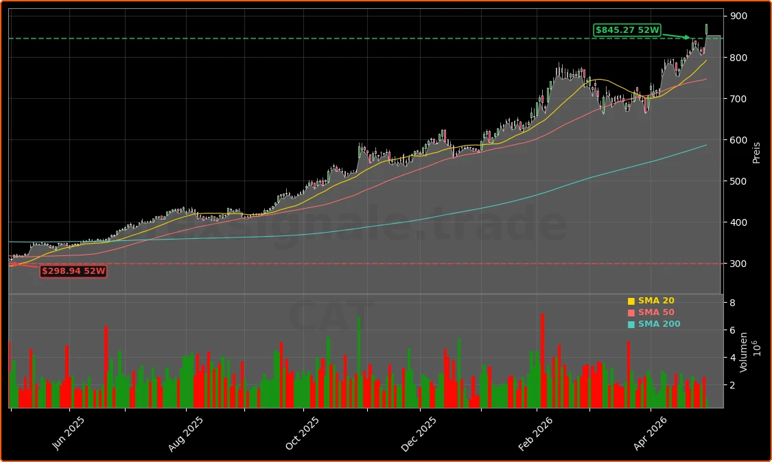 Caterpillar Inc. Aktienchart - 252 Tage Kursverlauf - April 2026