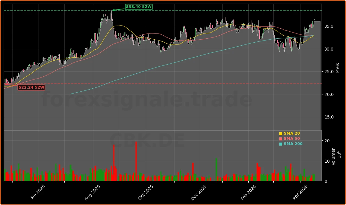 Commerzbank AG Aktienchart - 252 Tage Kursverlauf - April 2026
