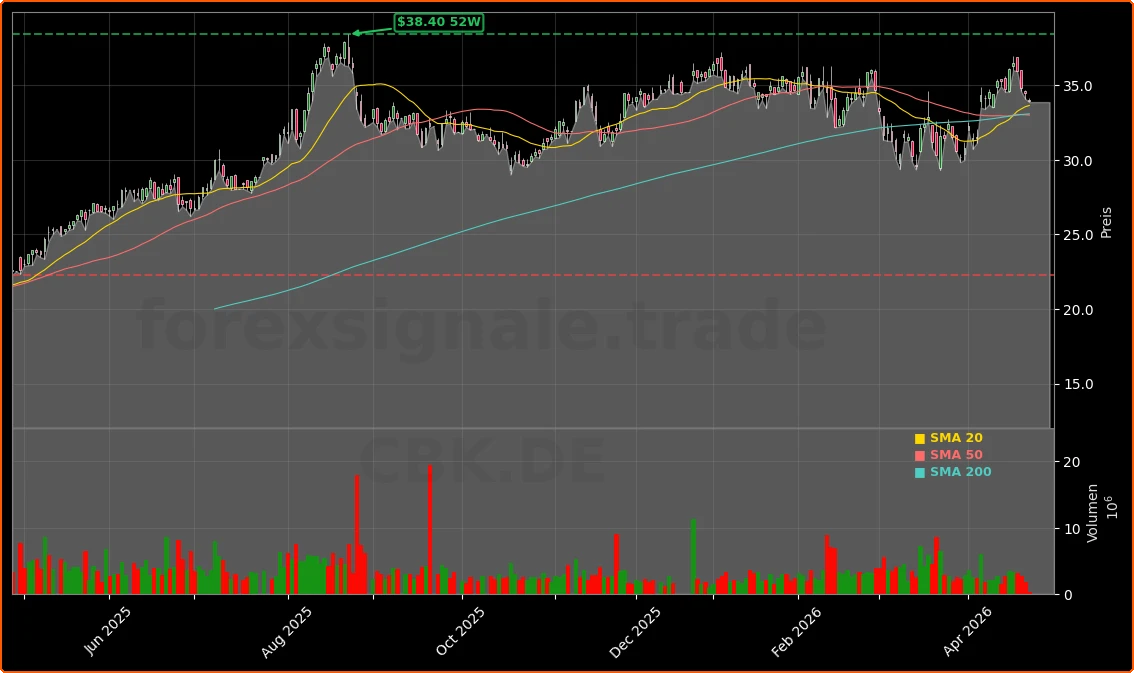 Commerzbank AG Aktienchart - 252 Tage Kursverlauf - April 2026
